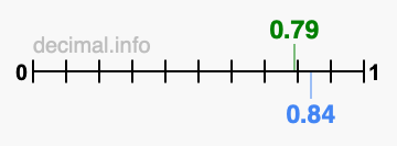 Is 0.79 greater than 0.84?