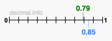 Is 0.79 greater than 0.85?