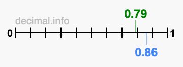 Is 0.79 greater than 0.86?