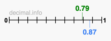 Is 0.79 greater than 0.87?