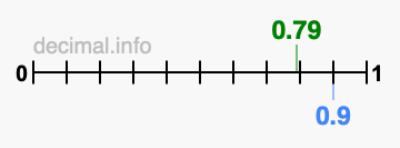 Is 0.79 greater than 0.9?