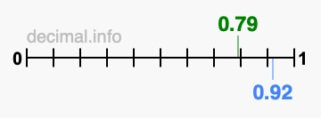 Is 0.79 greater than 0.92?