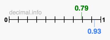 Is 0.79 greater than 0.93?