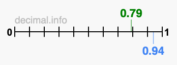 Is 0.79 greater than 0.94?