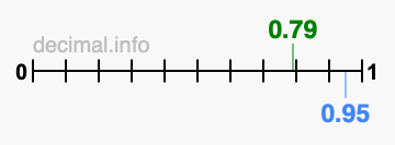 Is 0.79 greater than 0.95?
