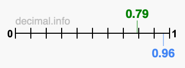 Is 0.79 greater than 0.96?
