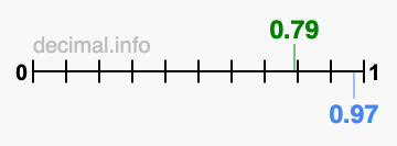 Is 0.79 greater than 0.97?