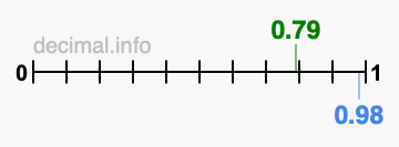Is 0.79 greater than 0.98?