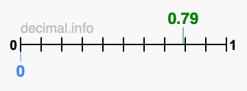 Is 0.79 greater than 0?