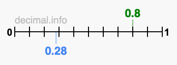 Is 0.8 greater than 0.28?