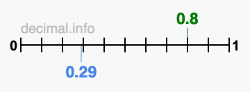 Is 0.8 greater than 0.29?