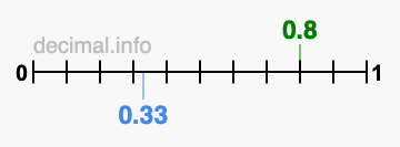 Is 0.8 greater than 0.33?