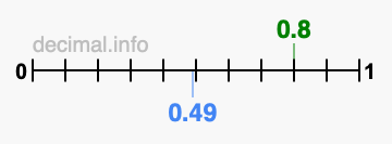 Is 0.8 greater than 0.49?