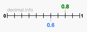 Is 0.8 greater than 0.6?