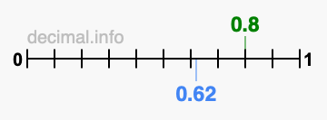 Is 0.8 greater than 0.62?