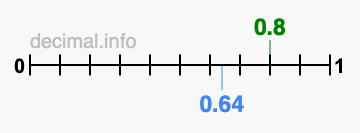 Is 0.8 greater than 0.64?