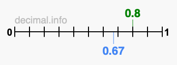 Is 0.8 greater than 0.67?