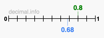 Is 0.8 greater than 0.68?
