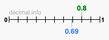 Is 0.8 greater than 0.69?