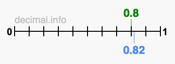 Is 0.8 greater than 0.82?