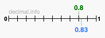 Is 0.8 greater than 0.83?