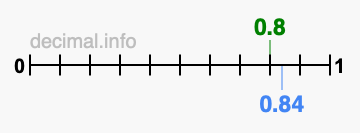Is 0.8 greater than 0.84?