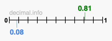 Is 0.81 greater than 0.08?