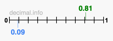 Is 0.81 greater than 0.09?