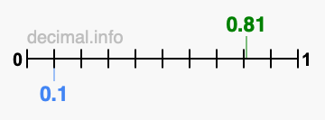 Is 0.81 greater than 0.1?