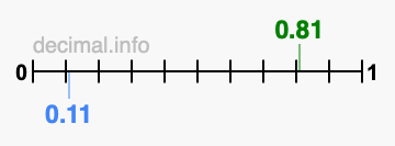 Is 0.81 greater than 0.11?