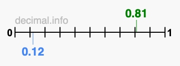 Is 0.81 greater than 0.12?