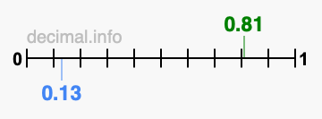 Is 0.81 greater than 0.13?