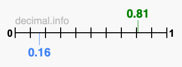 Is 0.81 greater than 0.16?