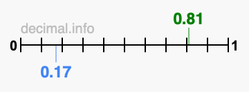 Is 0.81 greater than 0.17?