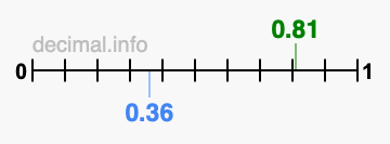 Is 0.81 greater than 0.36?