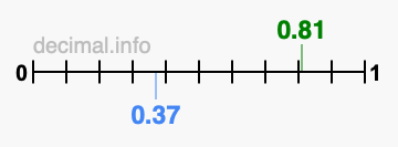 Is 0.81 greater than 0.37?