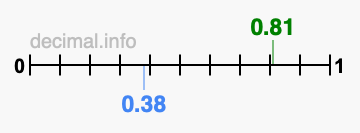 Is 0.81 greater than 0.38?