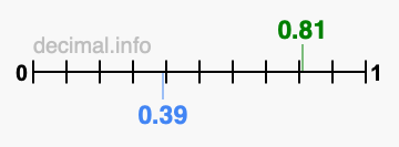 Is 0.81 greater than 0.39?