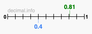 Is 0.81 greater than 0.4?