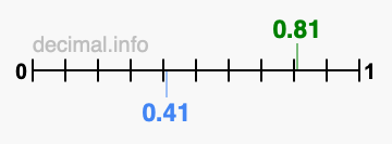 Is 0.81 greater than 0.41?