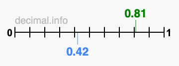 Is 0.81 greater than 0.42?
