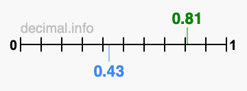 Is 0.81 greater than 0.43?