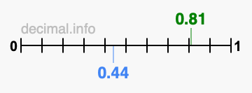 Is 0.81 greater than 0.44?