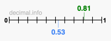 Is 0.81 greater than 0.53?