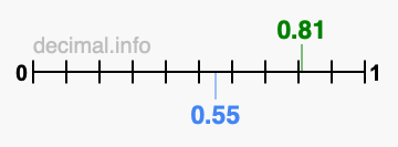 Is 0.81 greater than 0.55?