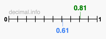 Is 0.81 greater than 0.61?