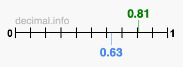 Is 0.81 greater than 0.63?