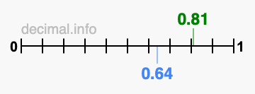 Is 0.81 greater than 0.64?