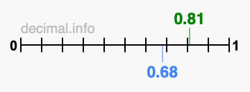 Is 0.81 greater than 0.68?