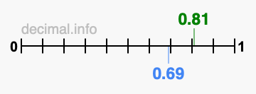 Is 0.81 greater than 0.69?
